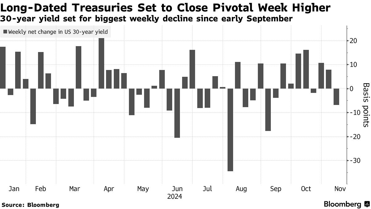 Long-Dated Treasuries Set to Close Pivotal Week Higher | 30-year yield set for biggest weekly decline since early September