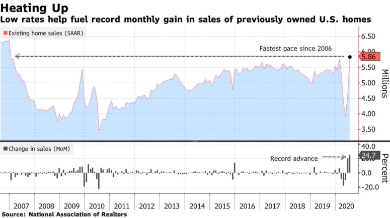 Low rates help fuel record monthly gain in sales of previously owned U.S. homes