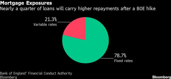 BOE Rate Hike Would Hit a Fifth of Existing U.K. Mortgages