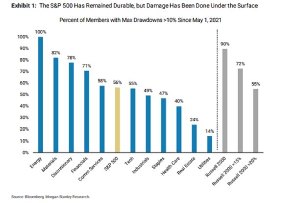 relates to Big Up Days Are Gone as Corrections Hit Half of S&P 500 Stocks