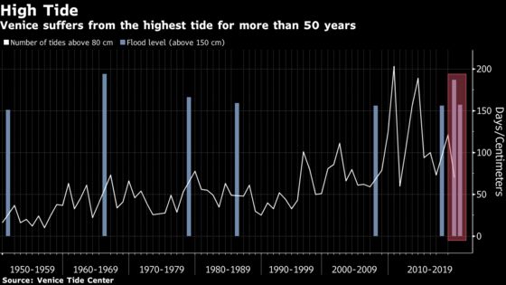 Venice Suffers Second Record Tide as Italy Declares Emergency
