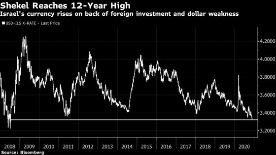 Shekel Rises to 12-Year High as Economy Rides Risk Appetite