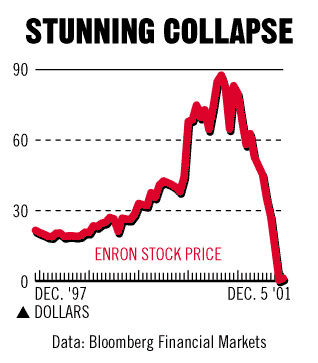 Enron Share Price Chart