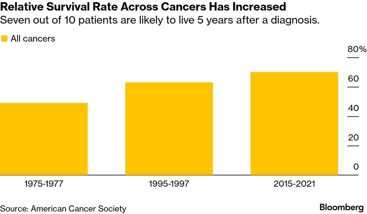 Cancer Deaths Decline in US With Advances in Detection and Treatment -  Bloomberg