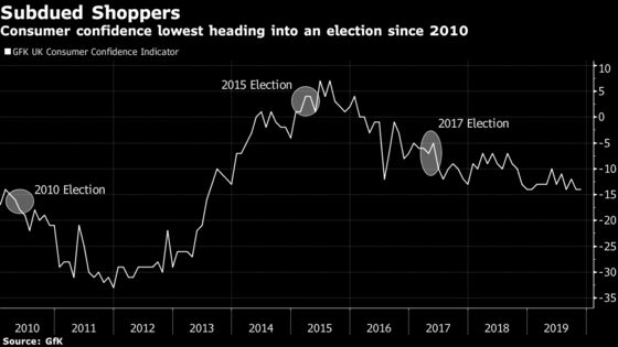 U.K. Consumer Confidence Lowest Heading Into Election Since 2010