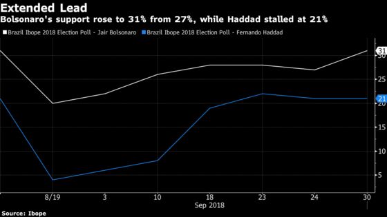 Brazil Markets Rally as Bolsonaro Extends Lead Before Vote