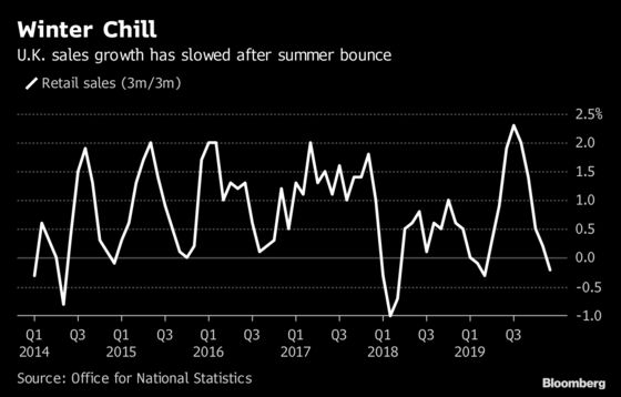 U.K. Retail Sales Plunge in December in Black Friday Hangover