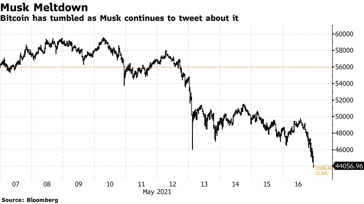 Bitcoin has tumbled as Musk continues to tweet about it