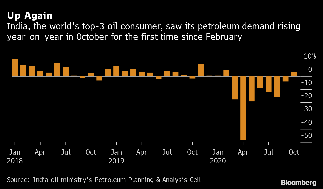 Indian Oil Demand Posts First Annual Growth Since February Bloomberg