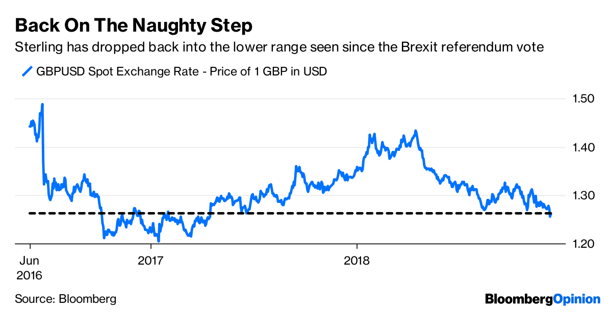 Brexit News Euro And Dollar Woes Prop Up Ailing Pound Bloomberg Source Bloomberg