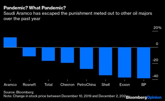 Saudi Aramco's IPO Birthday Party Crashed by the UAE