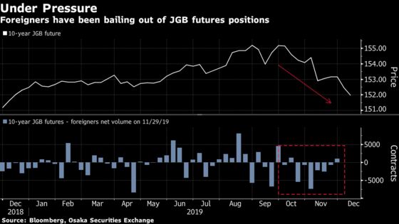 Benchmark Yield at Zero May Mark End of Japan Bond Futures Slide