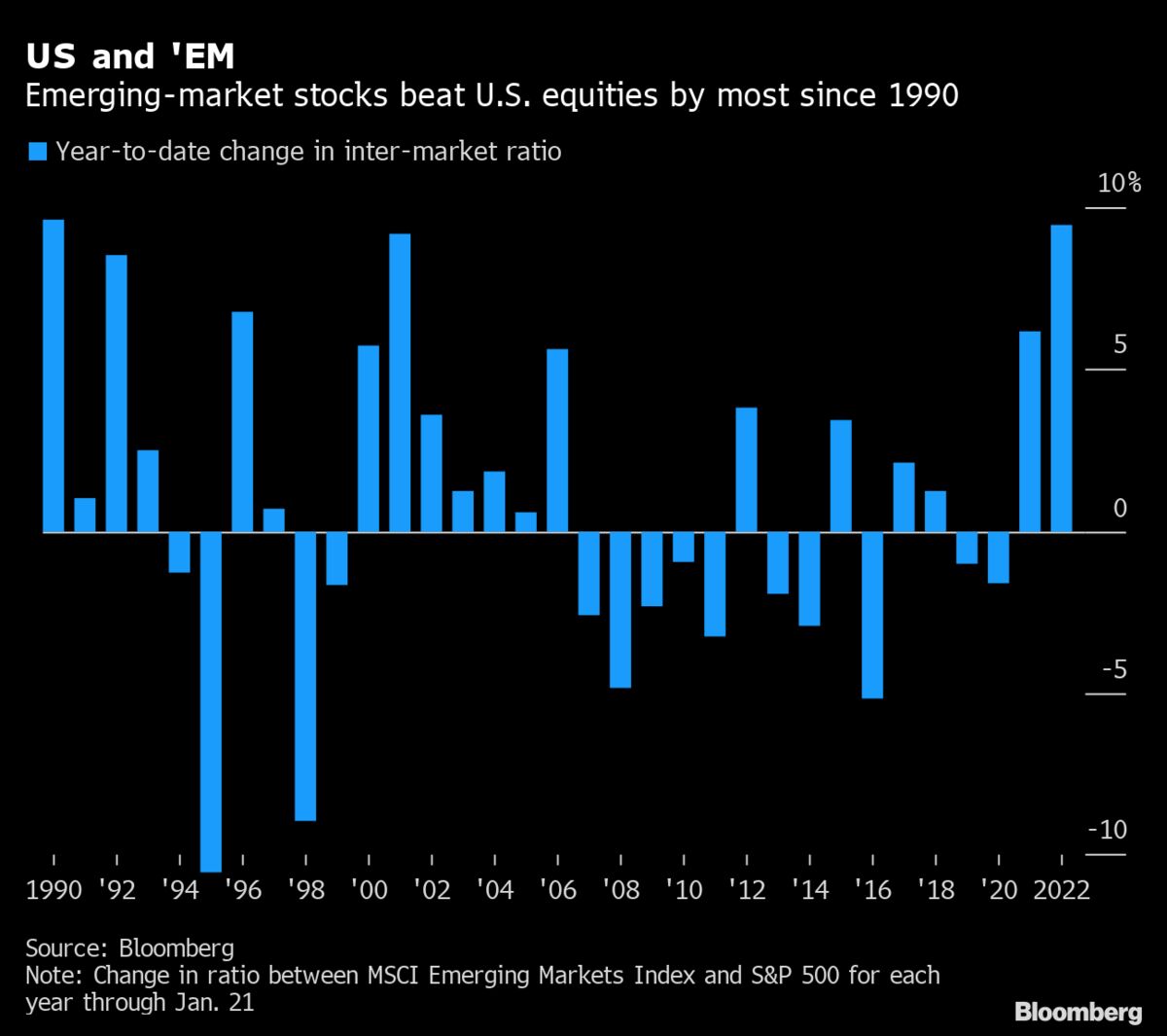 U.S. Stocks Lose Out To Emerging Markets By The Most Since 1990 - Bloomberg