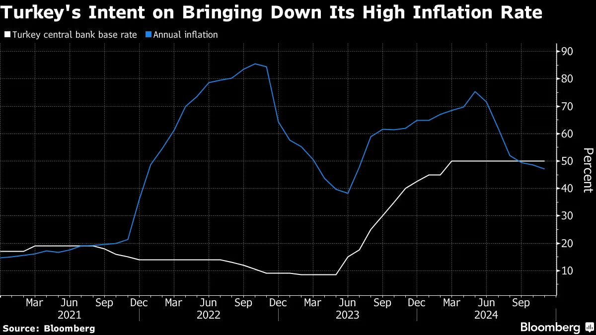 トルコ中銀、2023年以来初の利下げ－政策金利47.5％に - Bloomberg