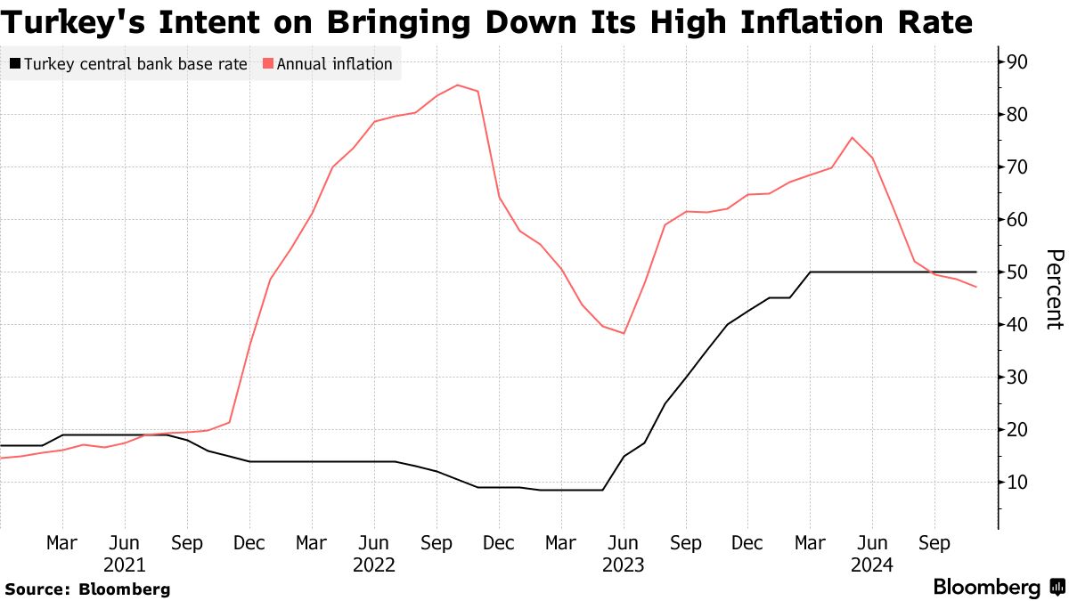 トルコ中銀、2023年以来初の利下げ－政策金利47.5％に - Bloomberg