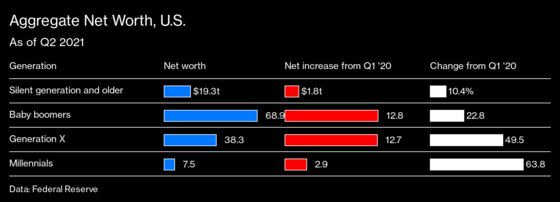 Boomer Wealth Is Surging in Florida, Leaving Workers Behind