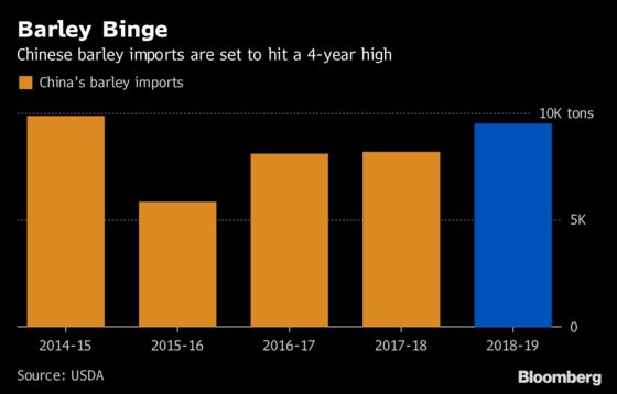 Trade War and Brexit Open Door for U.K. Grain Sales to China