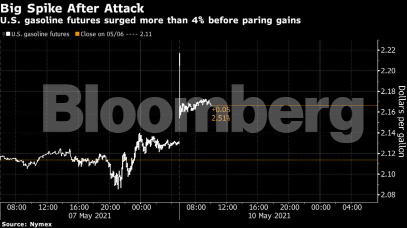 U.S. gasoline futures surged more than 4% before paring gains