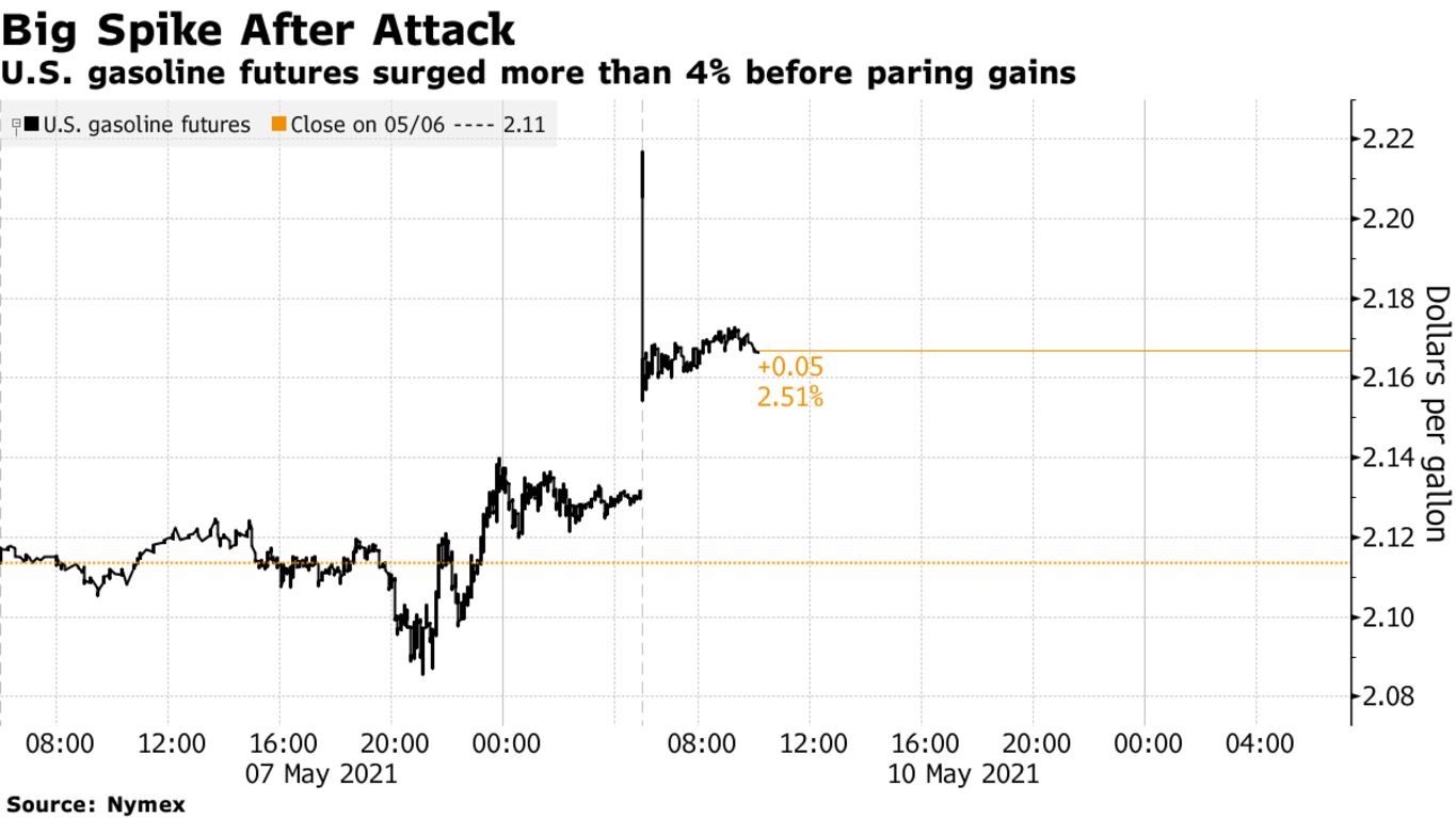 U.S. gasoline futures surged more than 4% before paring gains