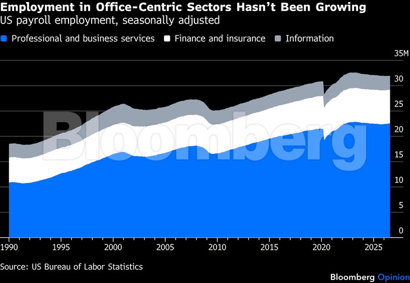 Employment in Office-Centric Sectors Hasn’t Been Growing | US payroll employment, seasonally adjusted