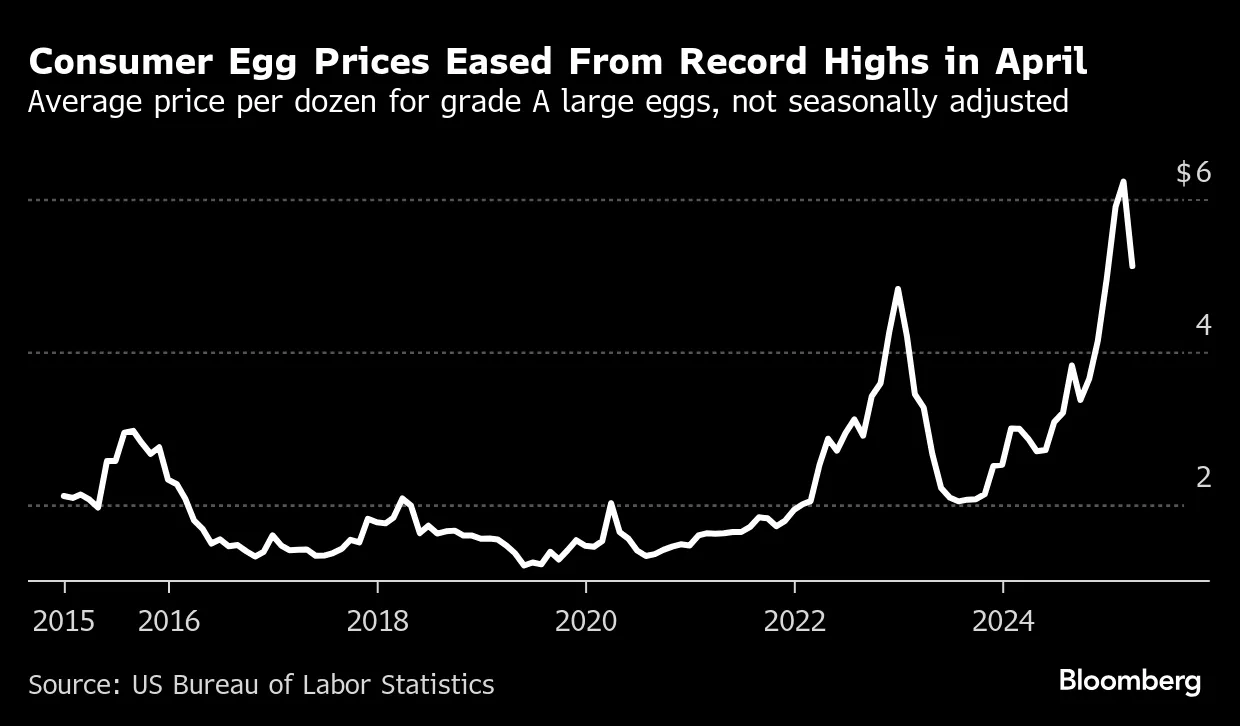 Egg Prices Fall to $5 a Dozen in the US From Record Highs - Bloomberg