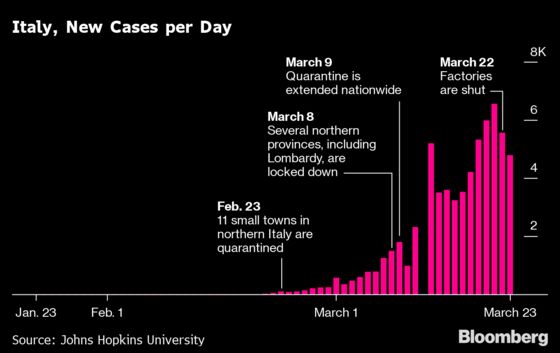 Lockdown’s Success in China Offers Hope for World’s Virus Fight