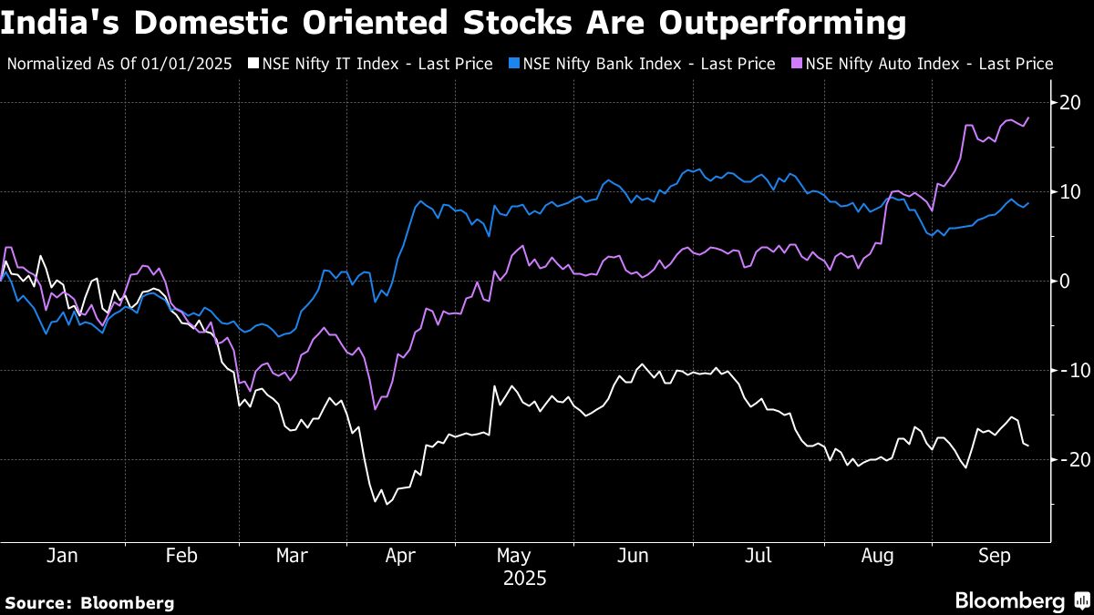Trump’s Policies Drive Bets on Domestically Driven Indian Stocks