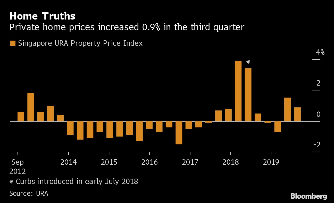 Singapore Home-Price Growth Moderates Amid Apartment Glut - Bloomberg