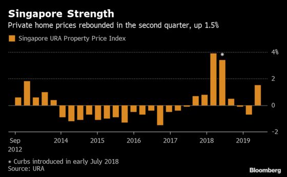Singapore Home Prices on the Rise Again One Year After Curbs