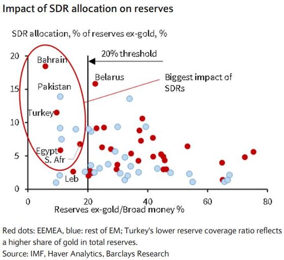 Barclays Counts Benefits for EM of $500 Billion IMF Reserve Plan