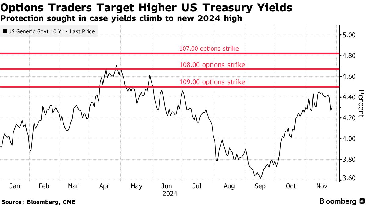 米金利オプション市場が弱気トーン、米国債利回り急上昇を警戒 - Bloomberg