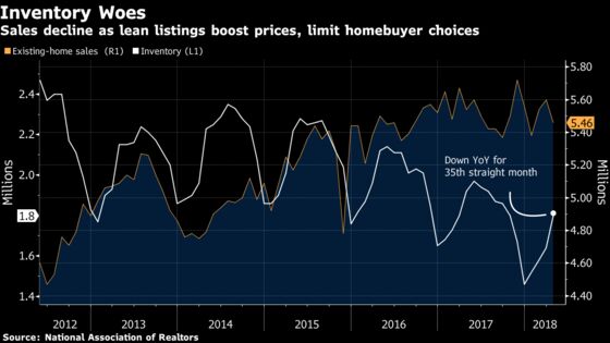 U.S. Sales of Existing Homes Fall as Inventory Woes Continue