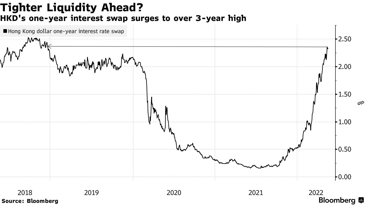 Hong Kong Dollar (HKD:USD) Traders Brace for Rate Spike to Keep Peg -  Bloomberg