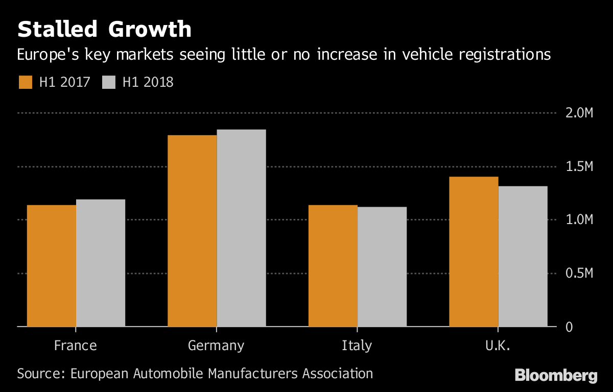 The World's Biggest Auto Markets Are Flashing Yellow and Red Bloomberg