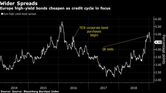 Europe’s High-Yield Bond Market is Cheap, But May Not Be Cheap Enough