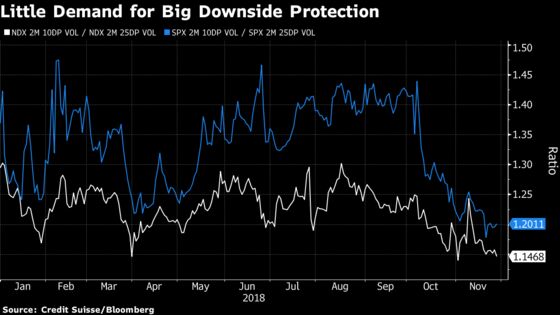 Options Show Complacency Reigns Supreme in Battered U.S. Stocks