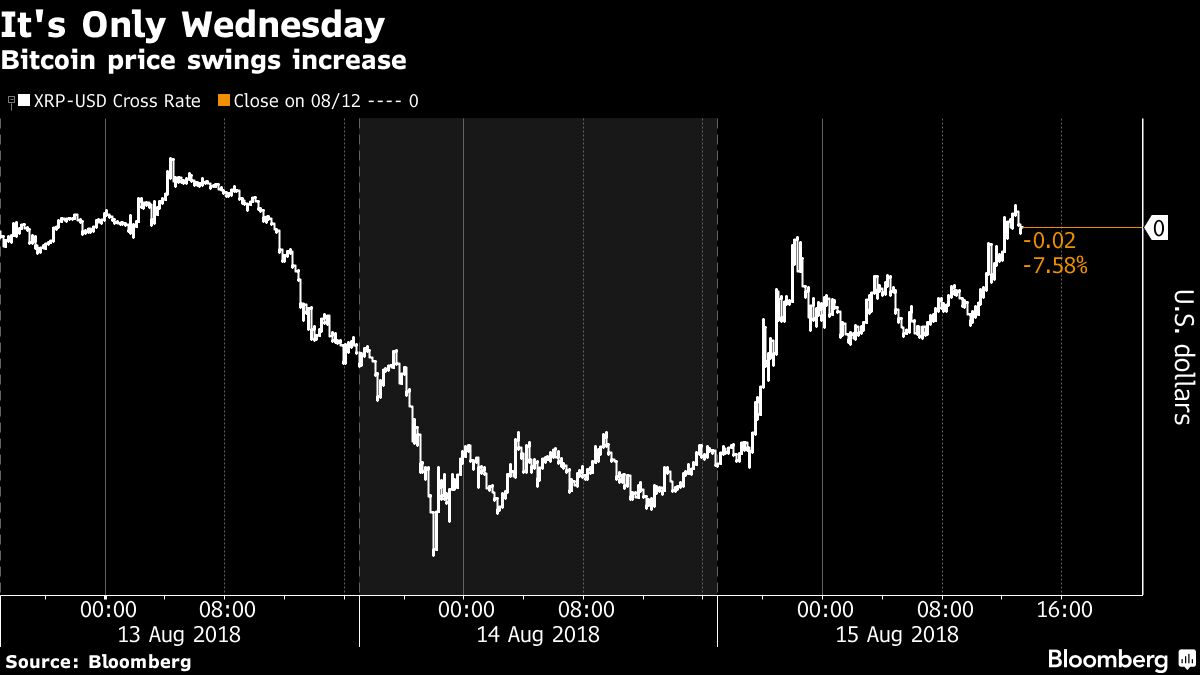 Bitcoin Bulls Regain Upper Hand as Extinction Concern Subsides - Bloomberg