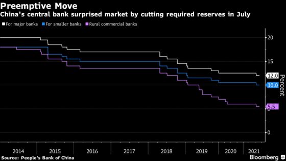 PBOC Signals Reserve Ratio Cut to Boost Rural Finance