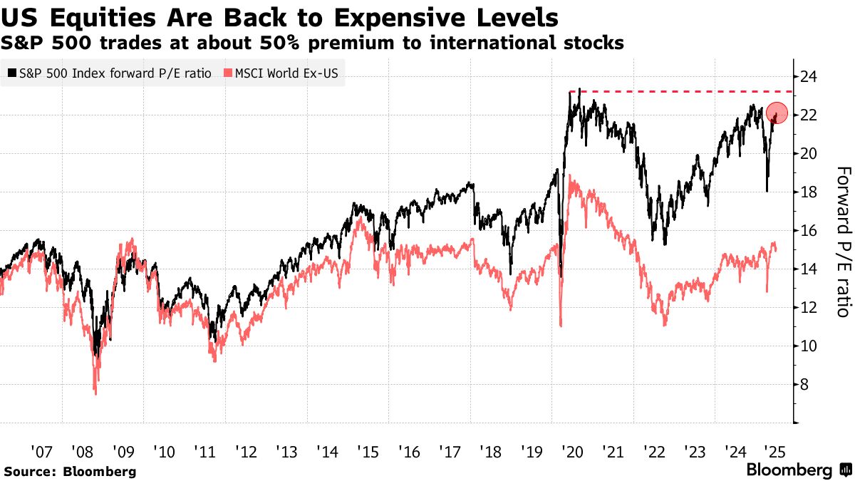 米国株にバブル懸念、市場は減税・利下げを注視－ハートネット氏 - Bloomberg