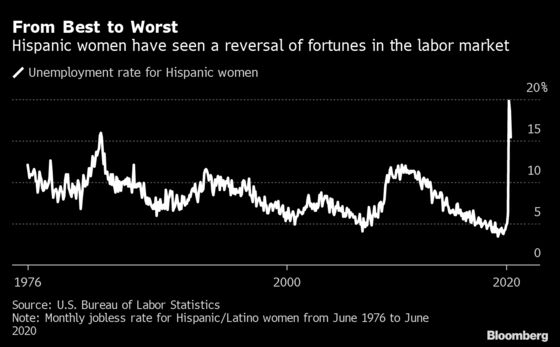 Best-Ever Job Market for Hispanic Women Wiped Out by Covid