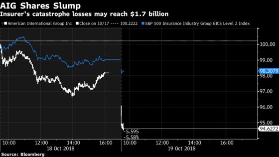 AIG Falls After Saying Catastrophe Losses May Reach $1.7 Billion