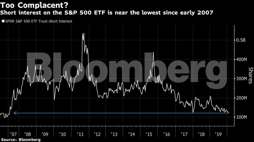 El interés corto en el S&P 500 ETF es casi el más bajo desde principios de 2007
