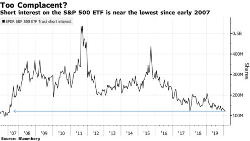 Short interest on the S&P 500 ETF is near the lowest since early 2007