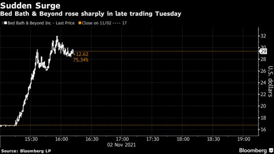 Bed Bath & Beyond Surges 91% Amid Accelerated Buyback Plan