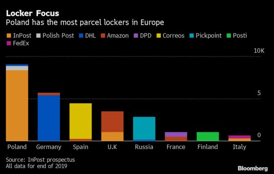 InPost Inks Amazon Deal to Tighten Grip on Polish E-Commerce