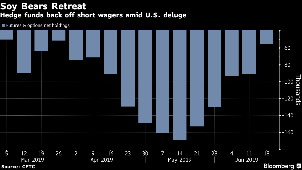 Hedge funds back off short wagers amid U.S. deluge