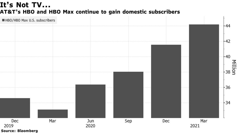 ａｔ ｔ株急伸 利益が予想上回る ｈｂｏマックス など好調 Bloomberg