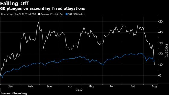 GE Plunges Most in 11 Years as Madoff Accuser Slams Accounting