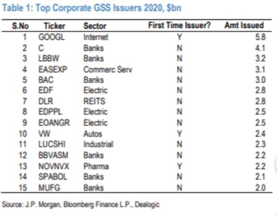 JPMorgan Sees Dollar Sustainable Debt Eclipsing Euros Next Year