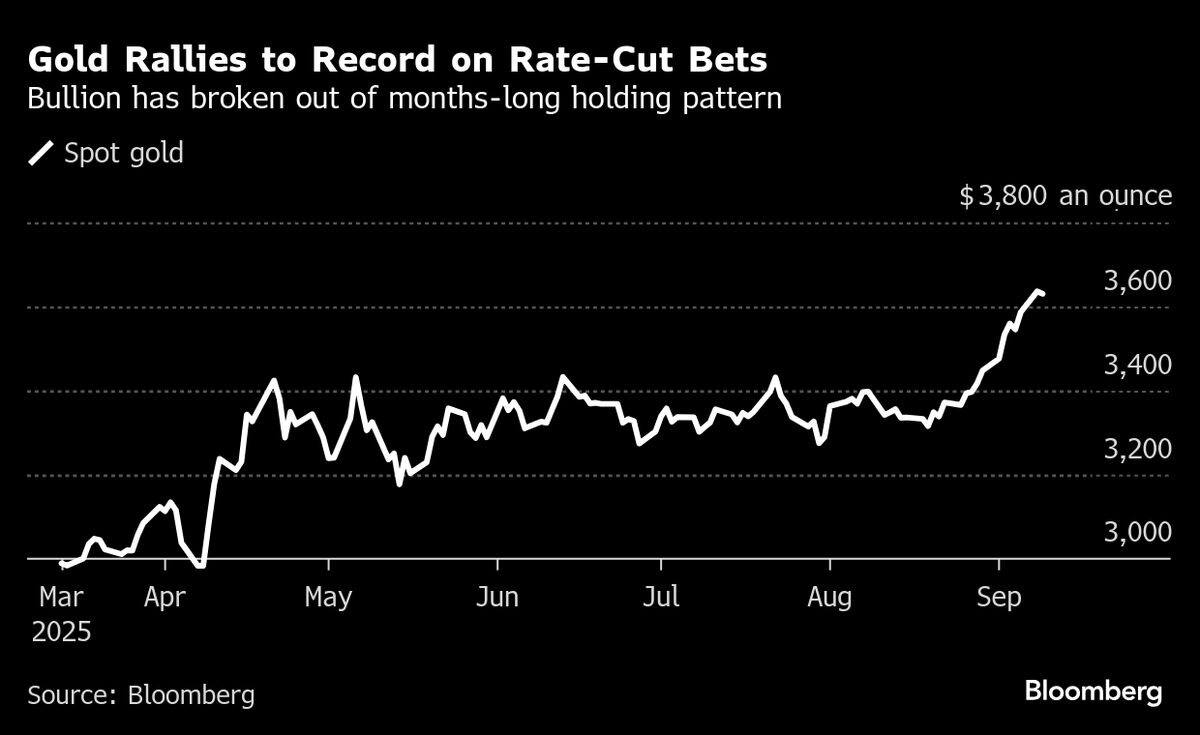 ⚫️ BLOOMBERG: "Oro vicino ai massimi storici grazie alle aspettative sui tagli ai tassi della Federal Reserve"
